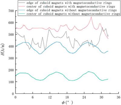 Experimental Study and Simulation on the Seal Pressure of a Ferrofluid Seal Using Radial-Charged Magnets